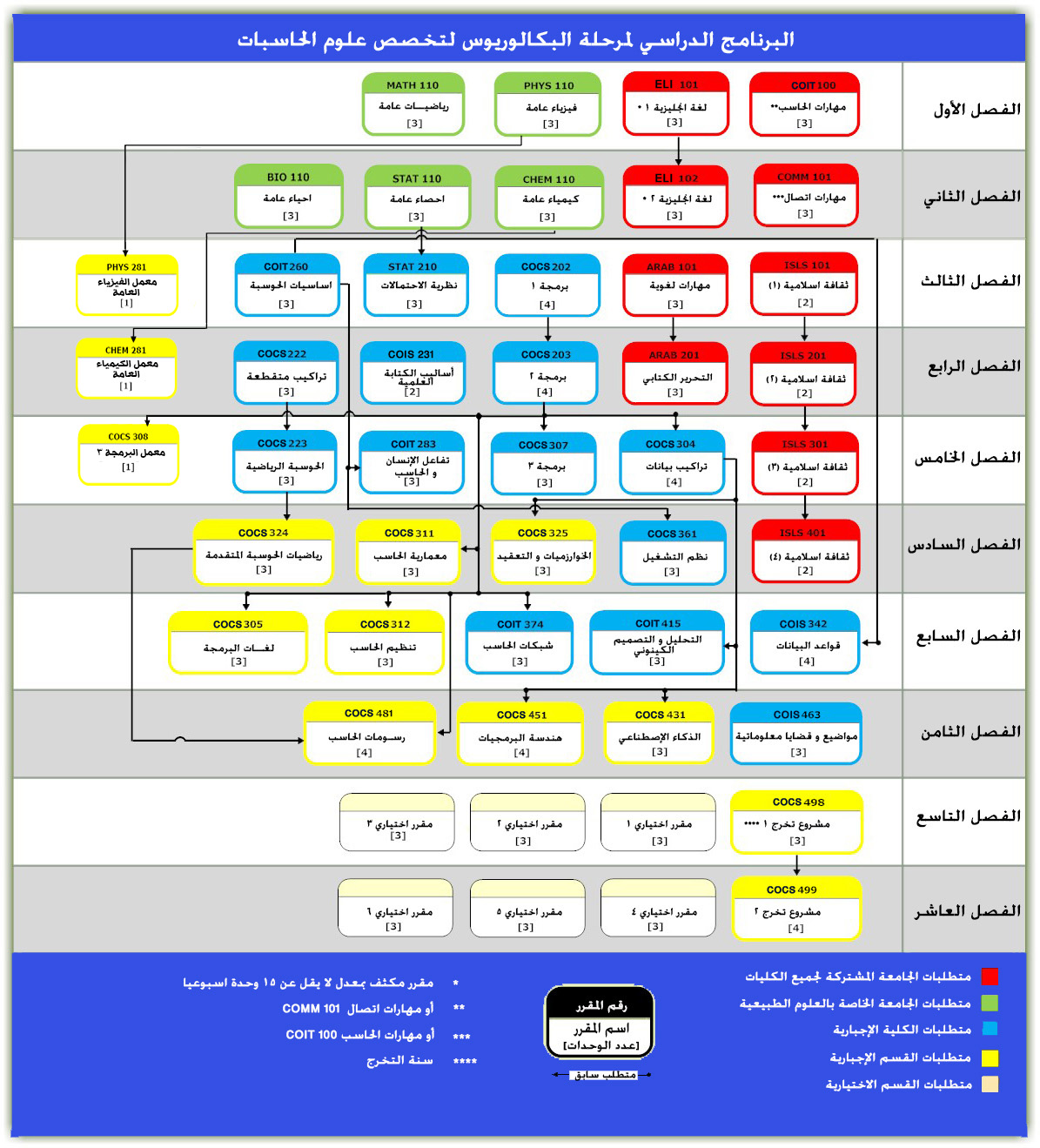خطة كلية الحاسبات جامعة الملك عبدالعزيز